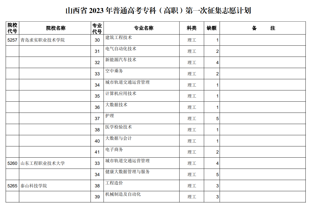 山西省2023年普通高考专科（高职）第一次征集志愿计划（理工类）