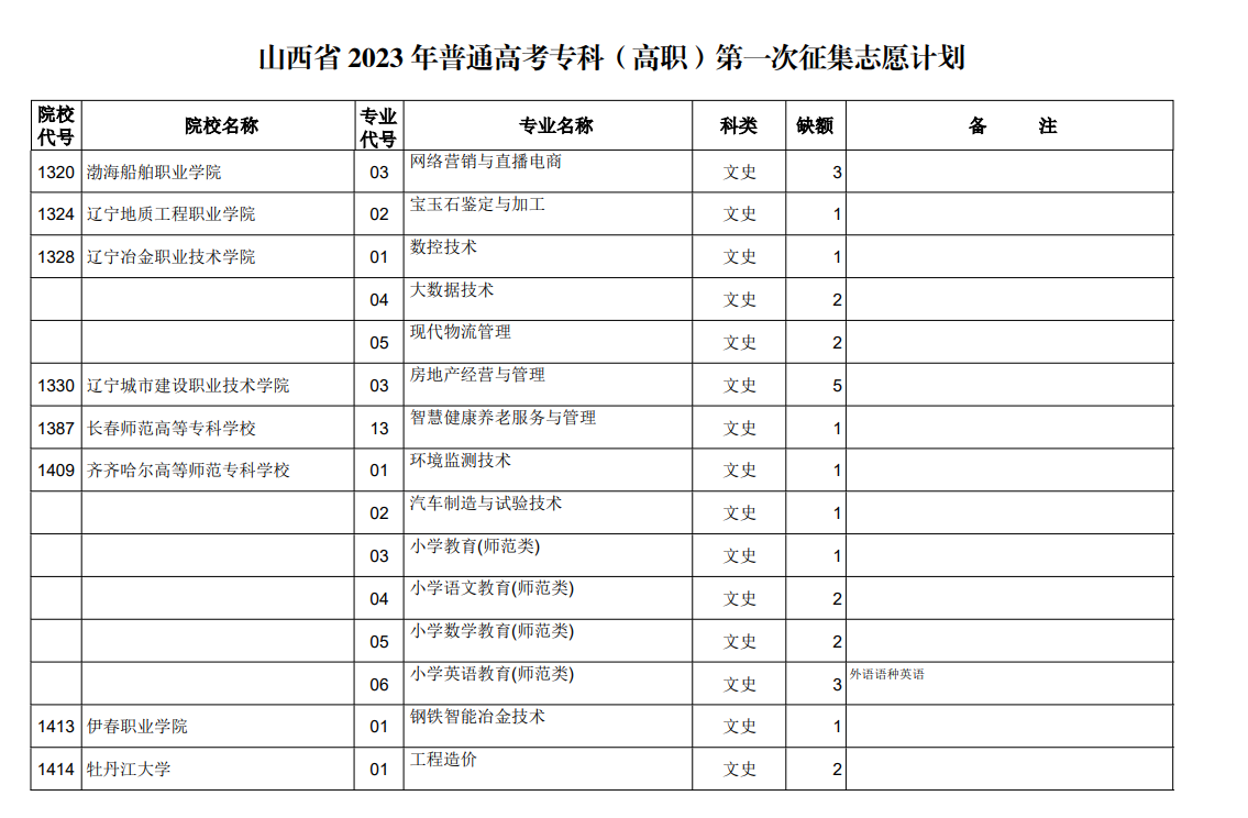 山西省2023年普通高考专科（高职）第一次征集志愿计划（文史类）