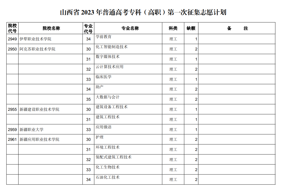 山西省2023年普通高考专科（高职）第一次征集志愿计划（理工类）