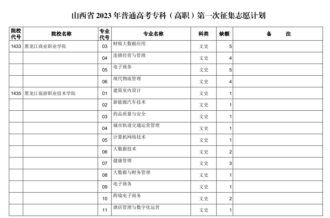 山西省2023年普通高考专科（高职）第一次征集志愿计划（文史类）