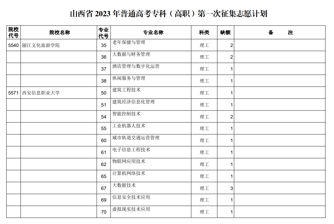 山西省2023年普通高考专科（高职）第一次征集志愿计划（理工类）