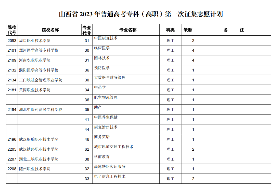 山西省2023年普通高考专科（高职）第一次征集志愿计划（理工类）