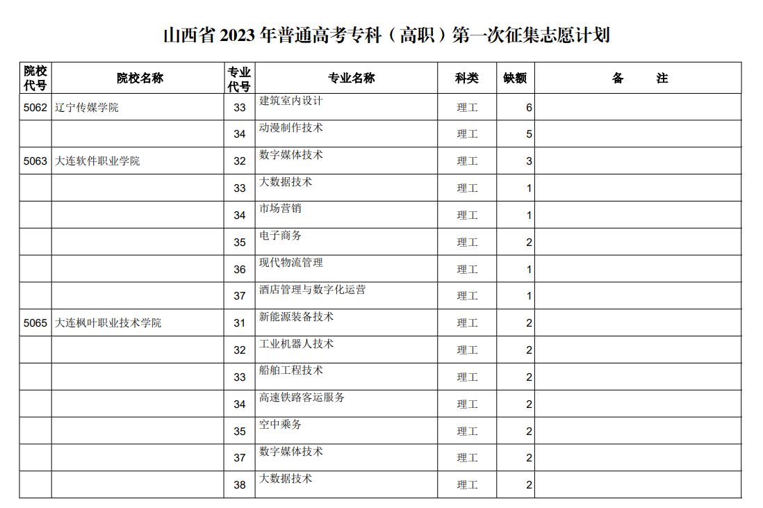 山西省2023年普通高考专科（高职）第一次征集志愿计划（理工类）