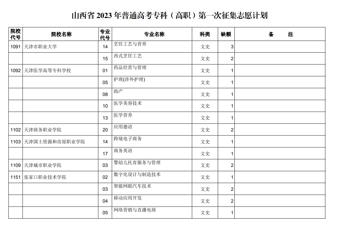 山西省2023年普通高考专科（高职）第一次征集志愿计划（文史类）