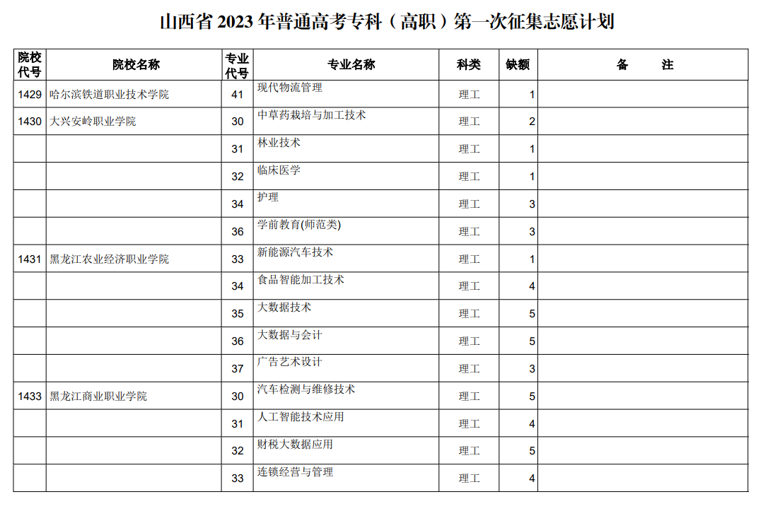 山西省2023年普通高考专科（高职）第一次征集志愿计划（理工类）