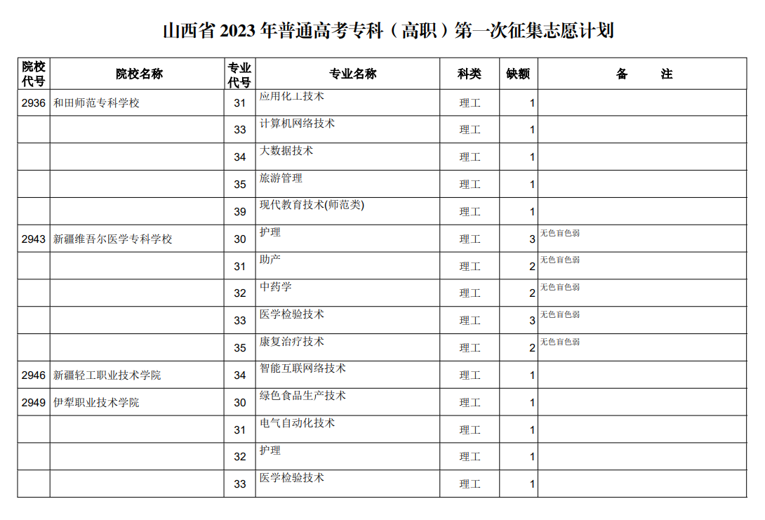 山西省2023年普通高考专科（高职）第一次征集志愿计划（理工类）