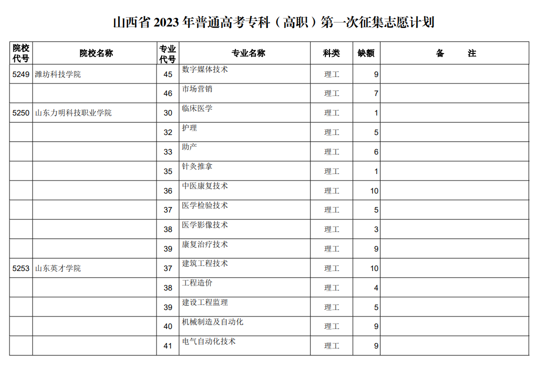 山西省2023年普通高考专科（高职）第一次征集志愿计划（理工类）