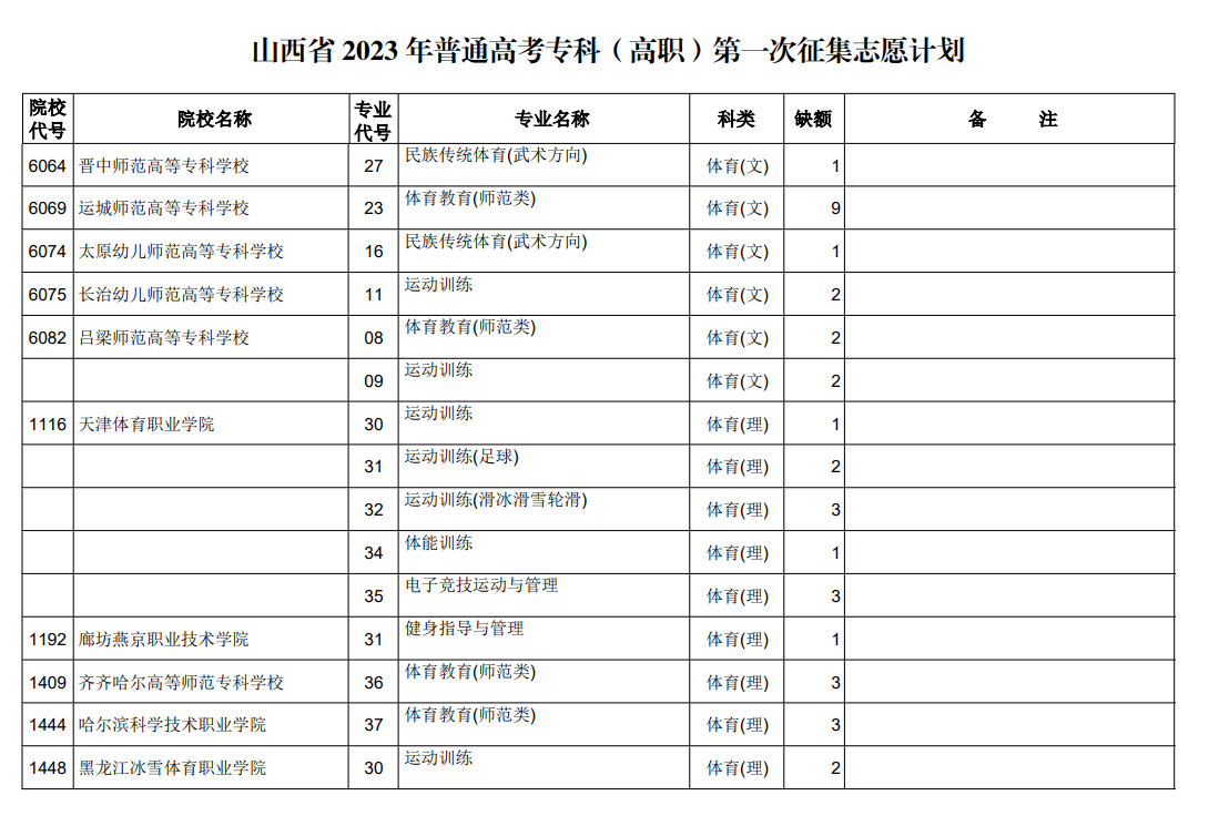 山西省2023年普通高考专科（高职）第一次征集志愿计划（体育类）