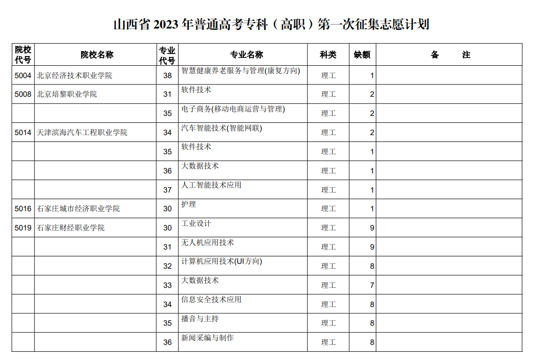 山西省2023年普通高考专科（高职）第一次征集志愿计划（理工类）