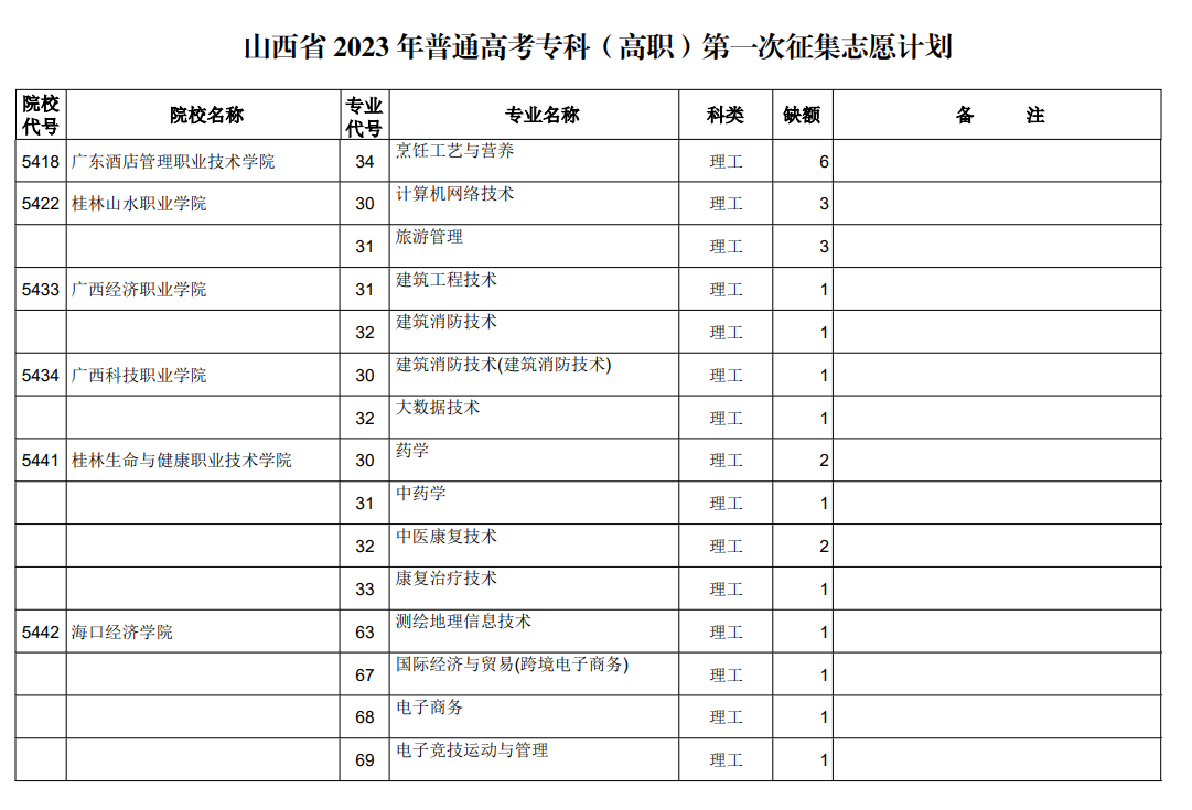 山西省2023年普通高考专科（高职）第一次征集志愿计划（理工类）