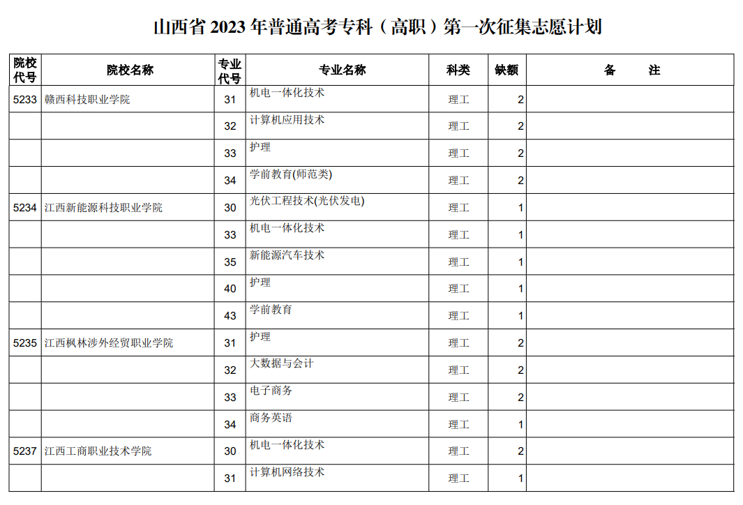 山西省2023年普通高考专科（高职）第一次征集志愿计划（理工类）