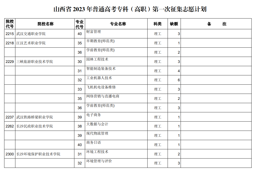 山西省2023年普通高考专科（高职）第一次征集志愿计划（理工类）