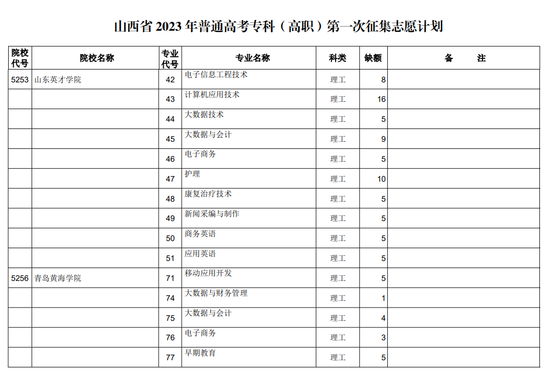 山西省2023年普通高考专科（高职）第一次征集志愿计划（理工类）