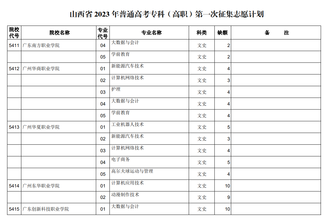 山西省2023年普通高考专科（高职）第一次征集志愿计划（文史类）