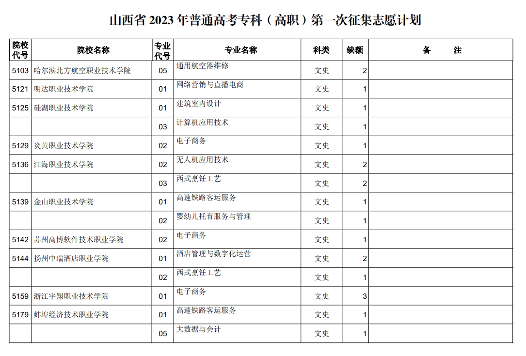 山西省2023年普通高考专科（高职）第一次征集志愿计划（文史类）