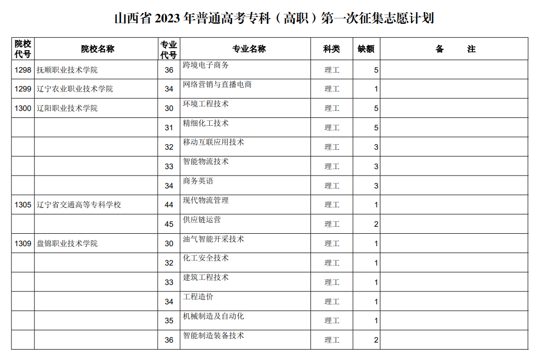 山西省2023年普通高考专科（高职）第一次征集志愿计划（理工类）