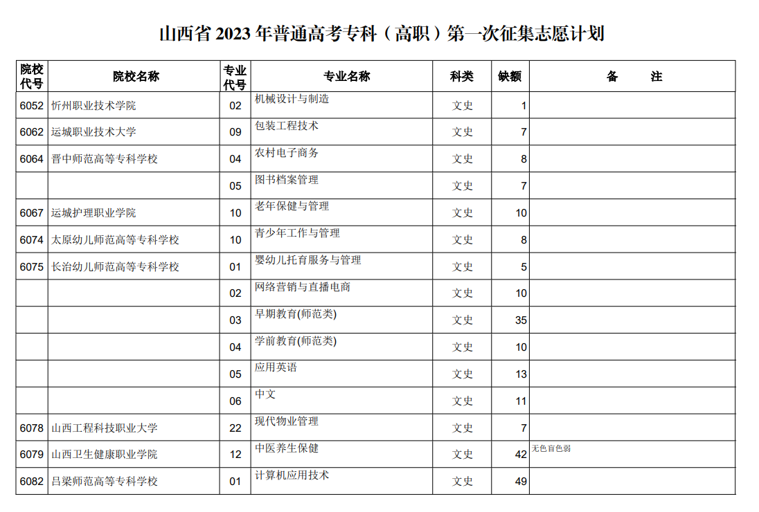 山西省2023年普通高考专科（高职）第一次征集志愿计划（文史类）