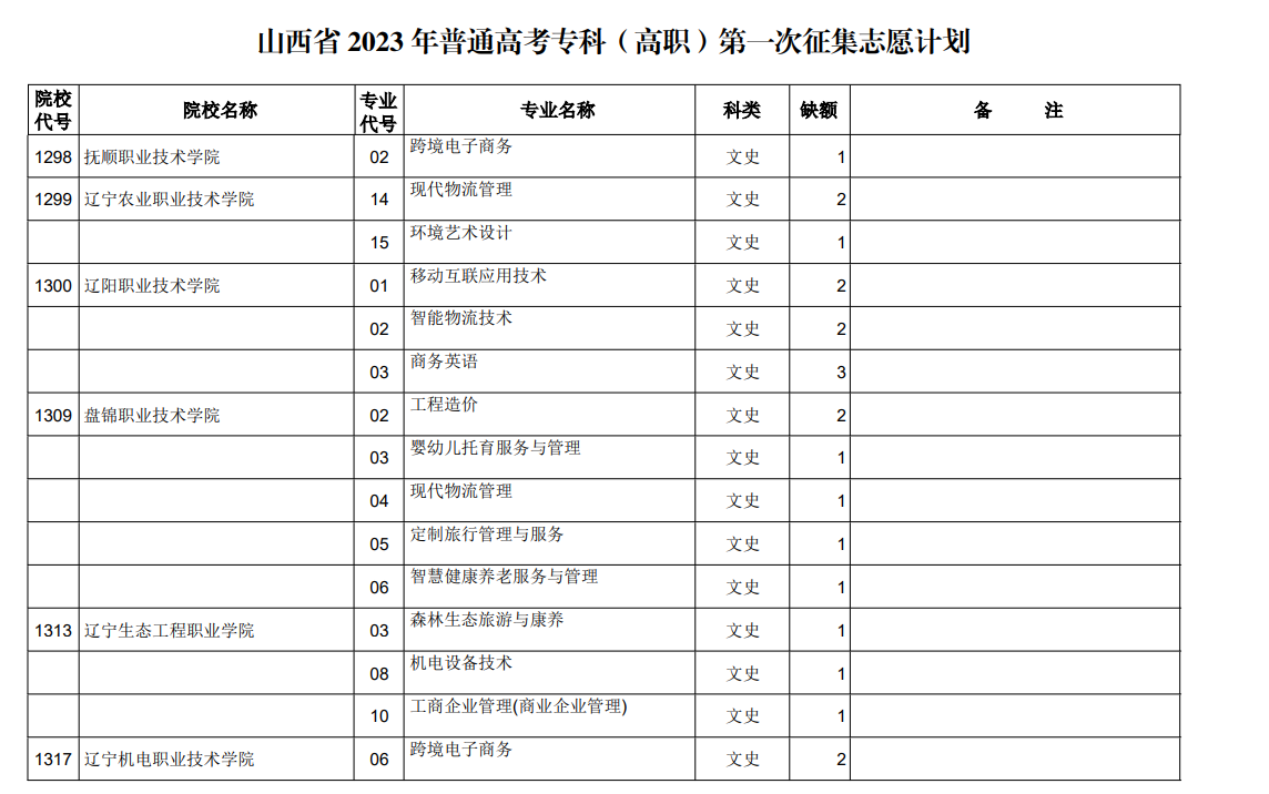 山西省2023年普通高考专科（高职）第一次征集志愿计划（文史类）