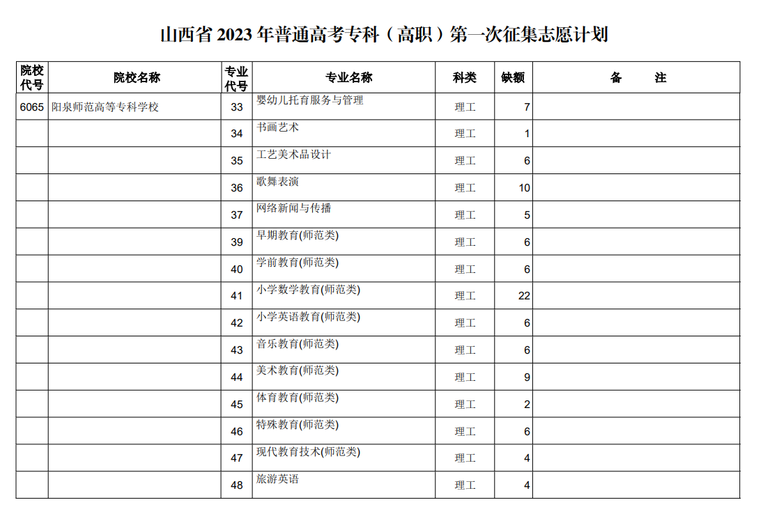 山西省2023年普通高考专科（高职）第一次征集志愿计划（理工类）