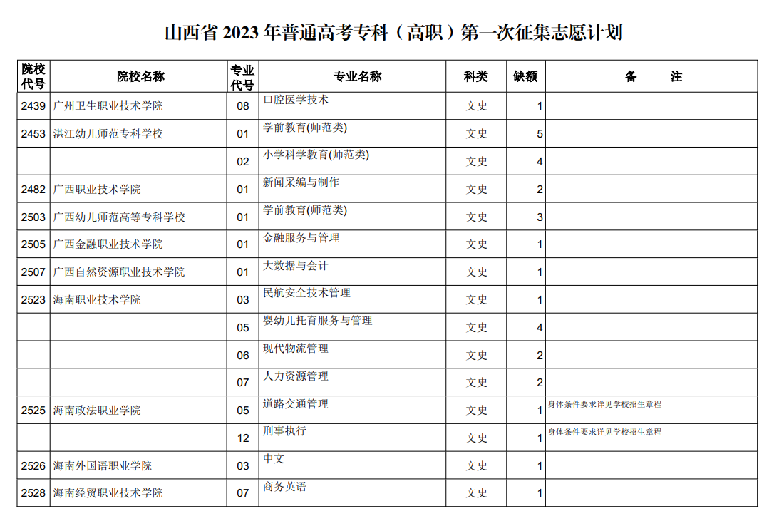 山西省2023年普通高考专科（高职）第一次征集志愿计划（文史类）