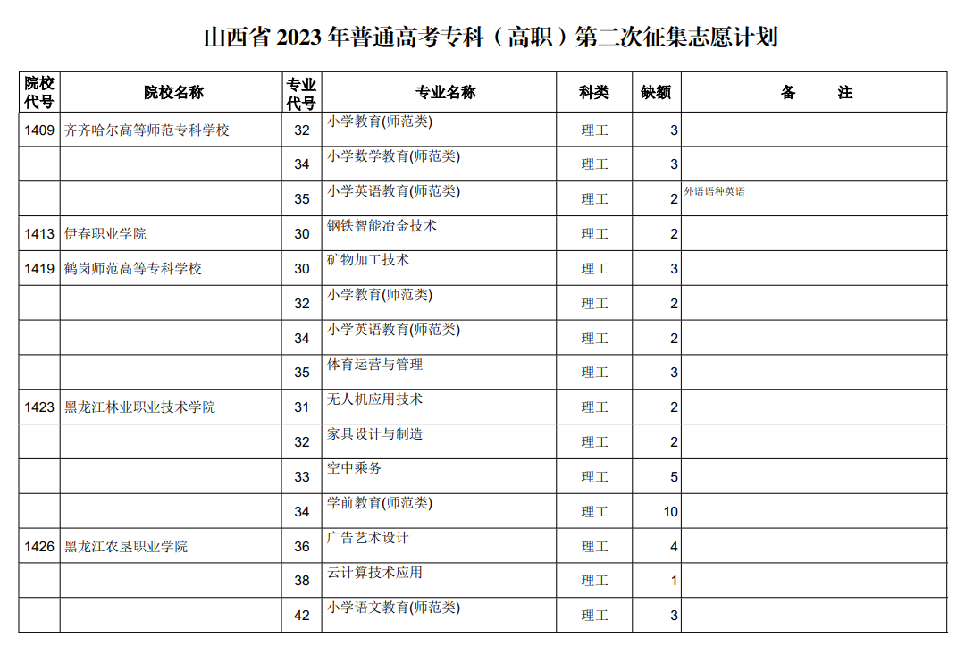 山西省2023年普通高考专科（高职）第二次征集志愿计划（理工类）