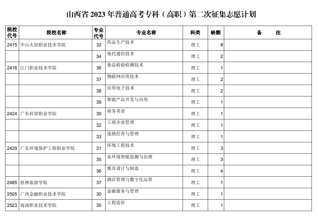 山西省2023年普通高考专科（高职）第二次征集志愿计划（理工类）