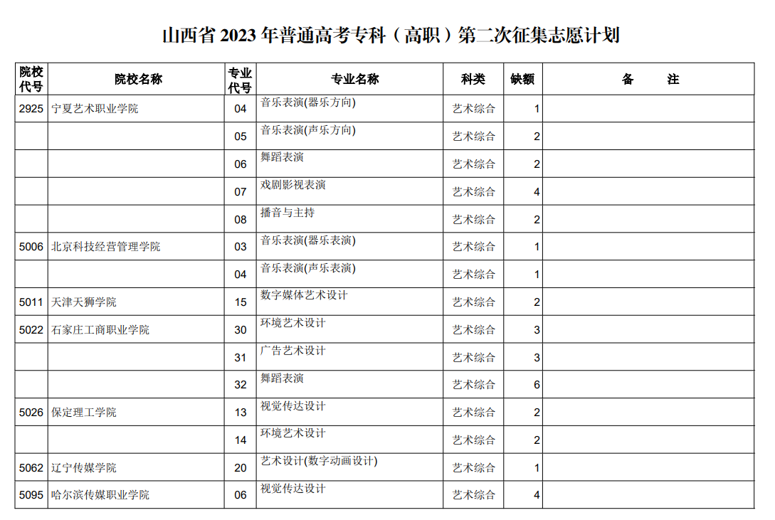 山西省2023年普通高考专科（高职）第二次征集志愿计划（艺术类）