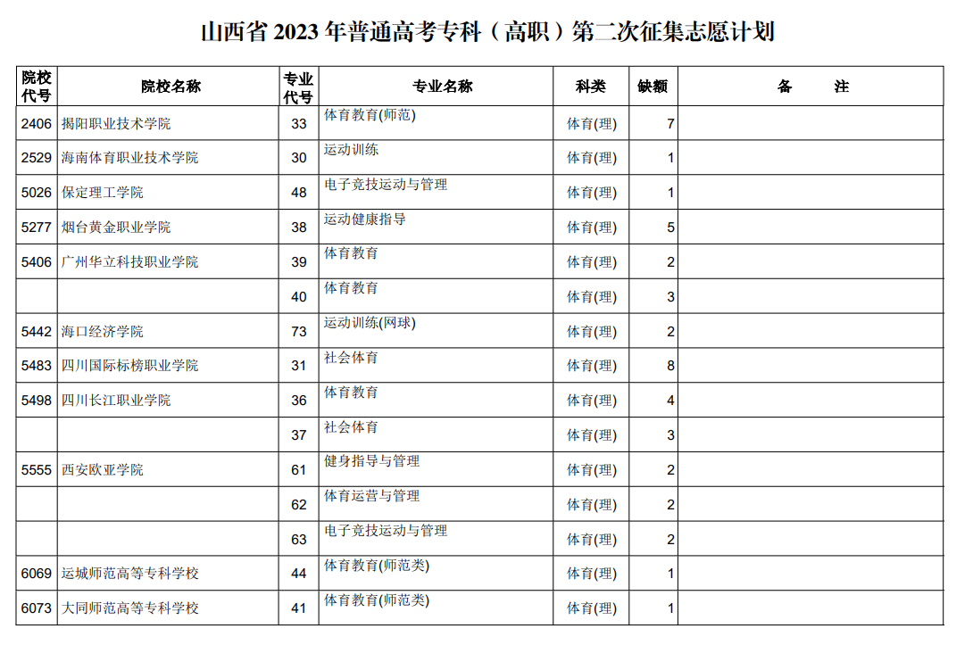 山西省2023年普通高考专科（高职）第二次征集志愿计划（体育类）