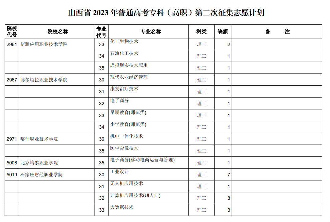 山西省2023年普通高考专科（高职）第二次征集志愿计划（理工类）