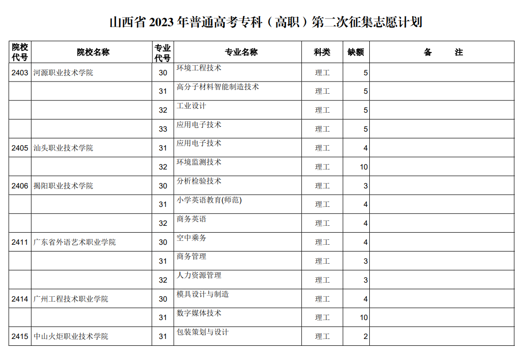 山西省2023年普通高考专科（高职）第二次征集志愿计划（理工类）