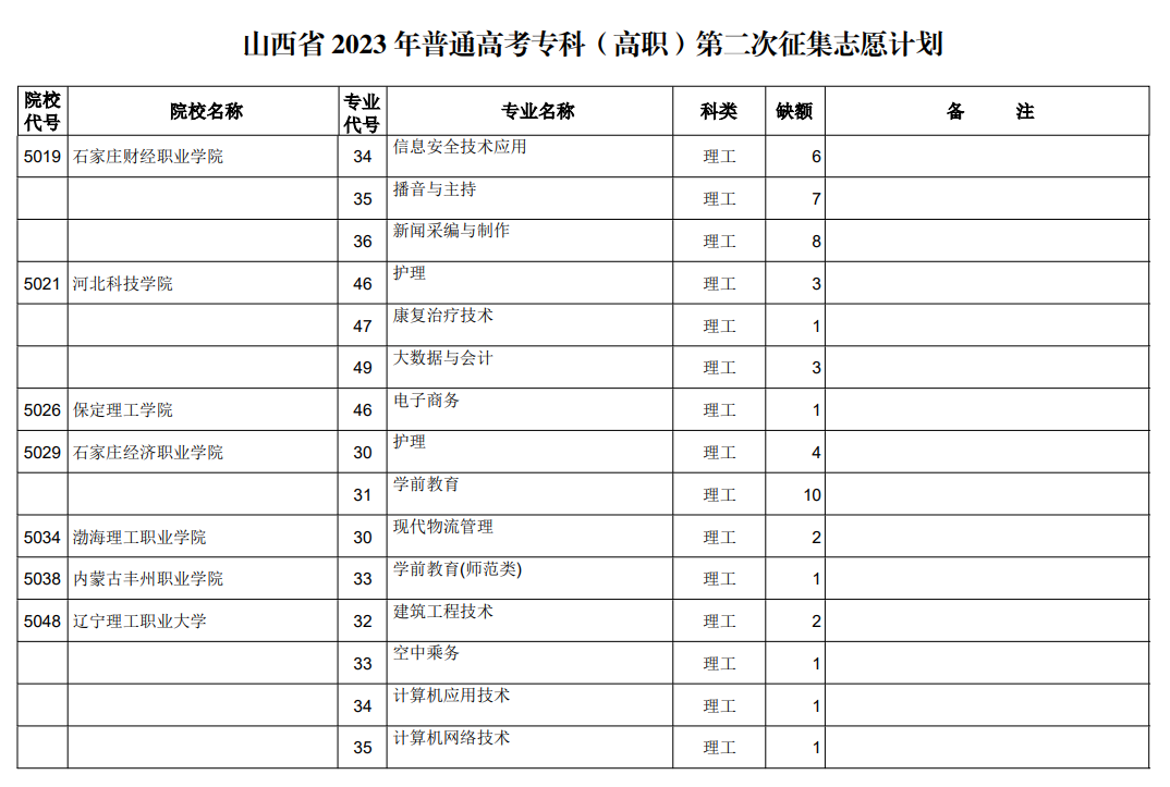 山西省2023年普通高考专科（高职）第二次征集志愿计划（理工类）