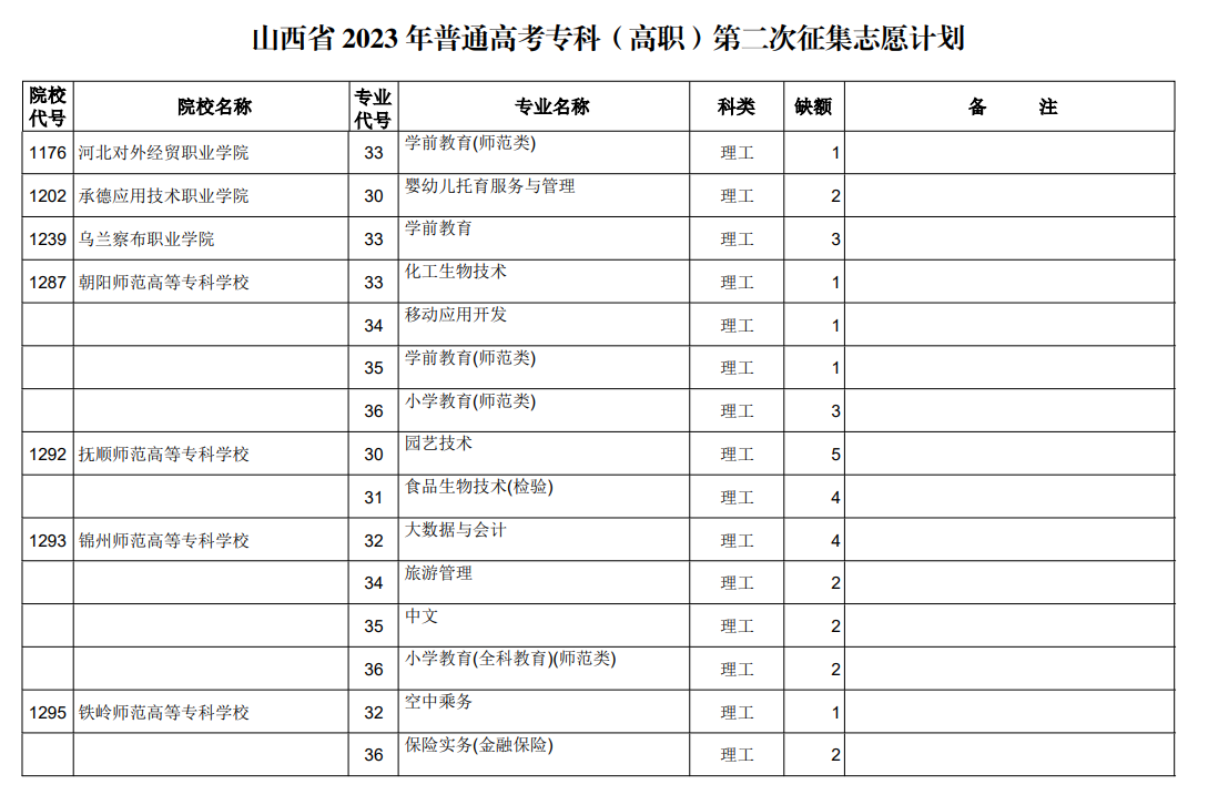 山西省2023年普通高考专科（高职）第二次征集志愿计划（理工类）