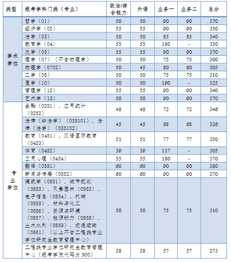 2023年同济大学考研复试分数线公布（专业学位类）