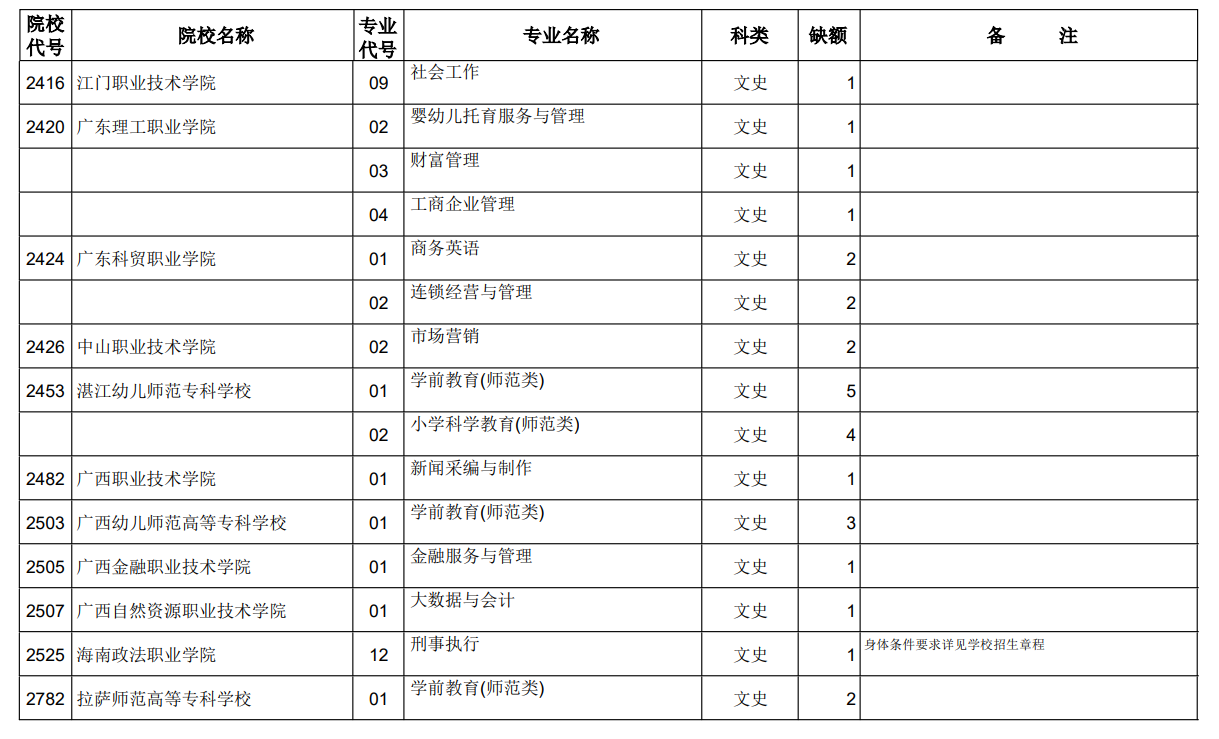 山西省2023年普通高考专科（高职）第二次征集志愿计划（文史类）