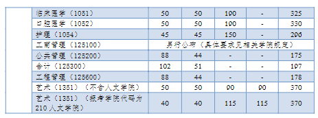  2023年同济大学考研复试分数线公布（学术学位类）