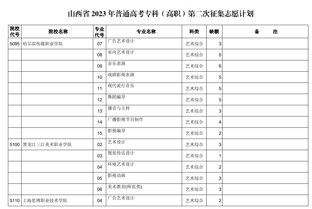 山西省2023年普通高考专科（高职）第二次征集志愿计划（艺术类）