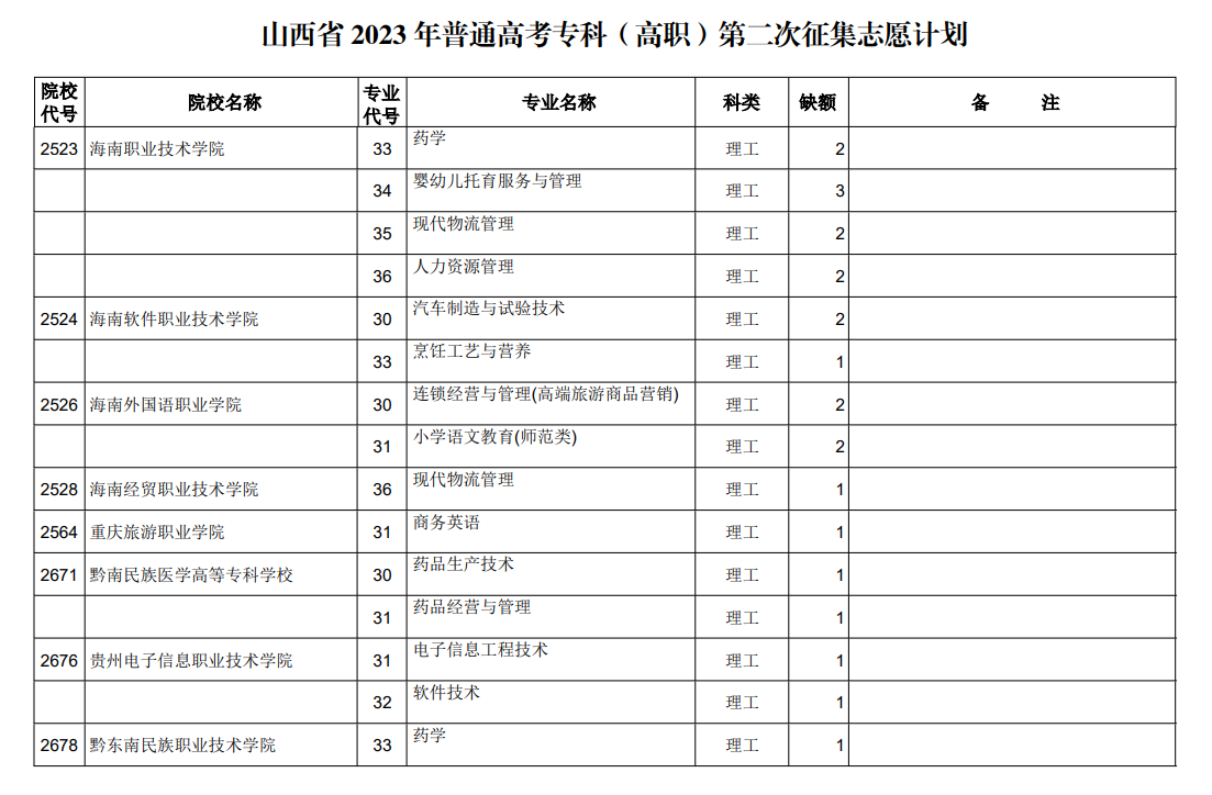 山西省2023年普通高考专科（高职）第二次征集志愿计划（理工类）