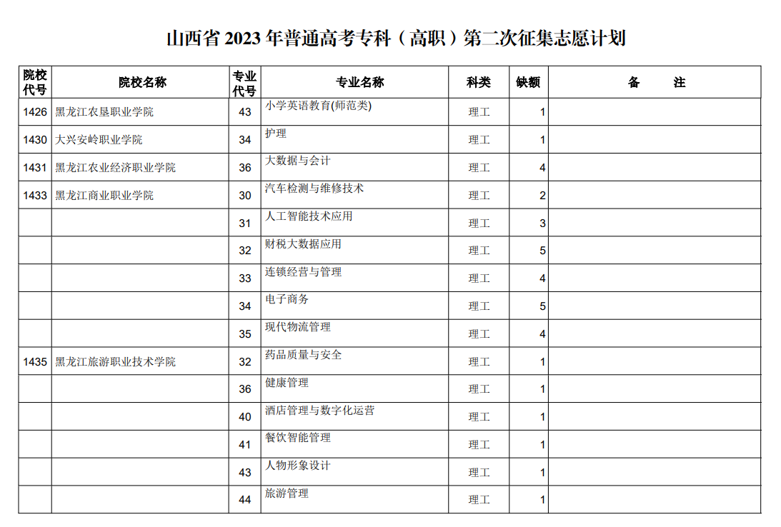 山西省2023年普通高考专科（高职）第二次征集志愿计划（理工类）