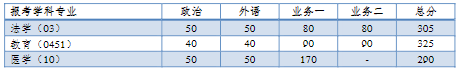  2023年同济大学考研复试分数线公布（单独考试）