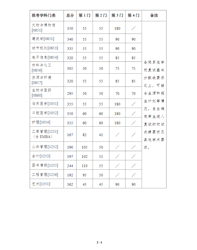 考研分数线 | 南京大学2023考研复试分数线