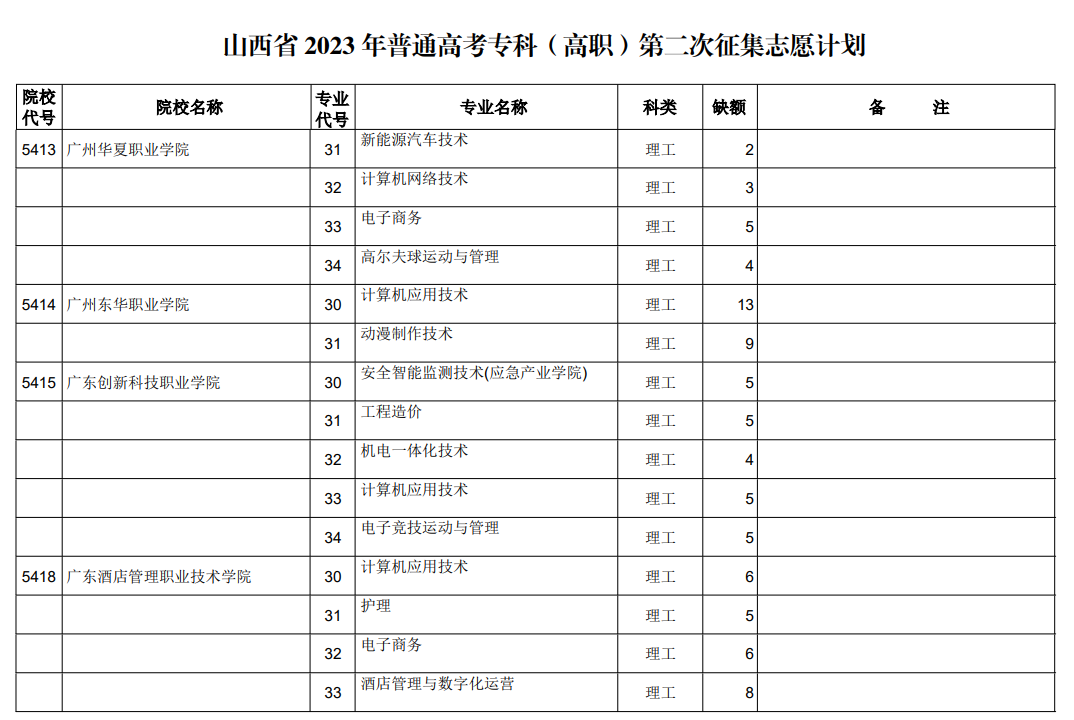 山西省2023年普通高考专科（高职）第二次征集志愿计划（理工类）