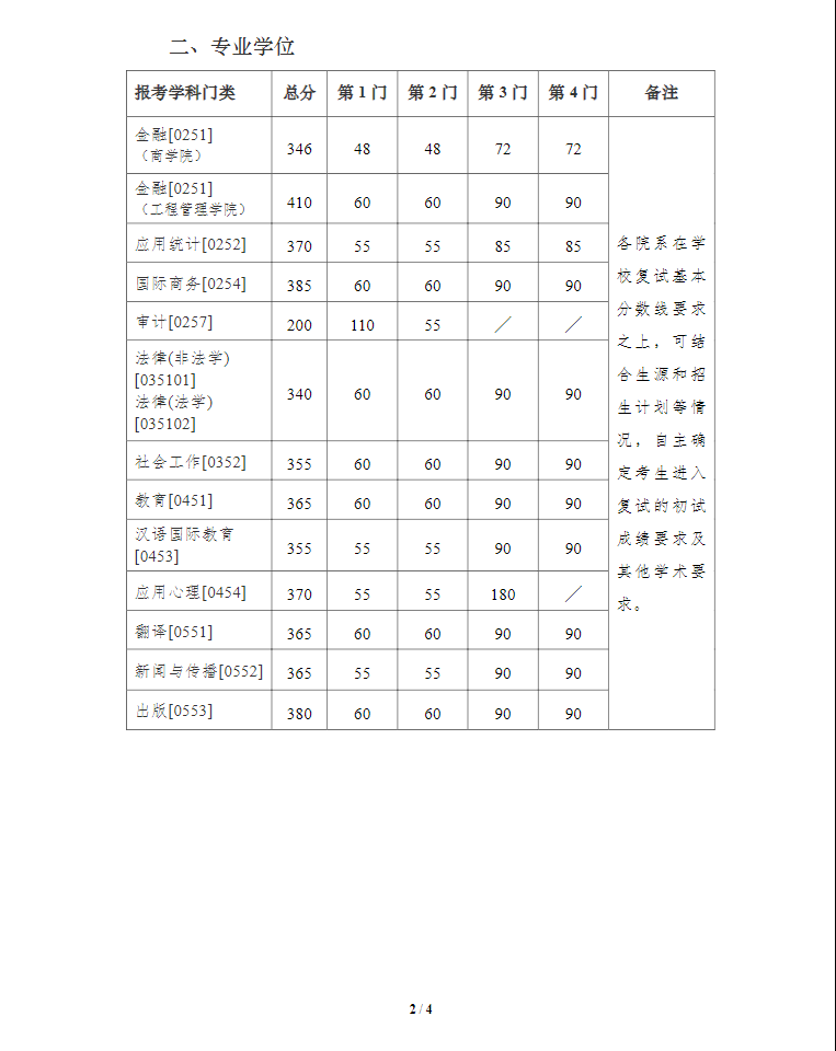 考研分数线 | 南京大学2023考研复试分数线