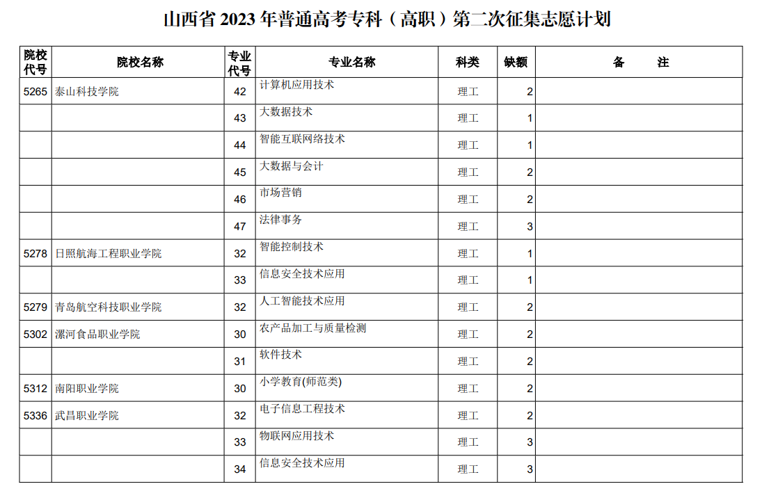 山西省2023年普通高考专科（高职）第二次征集志愿计划（理工类）