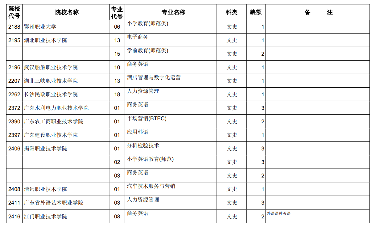 山西省2023年普通高考专科（高职）第二次征集志愿计划（文史类）