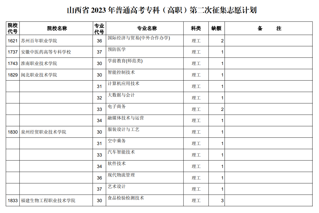 山西省2023年普通高考专科（高职）第二次征集志愿计划（理工类）