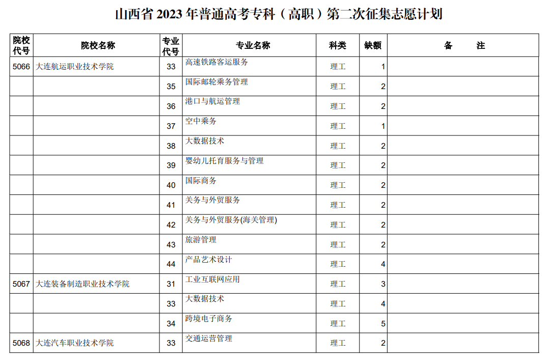 山西省2023年普通高考专科（高职）第二次征集志愿计划（理工类）