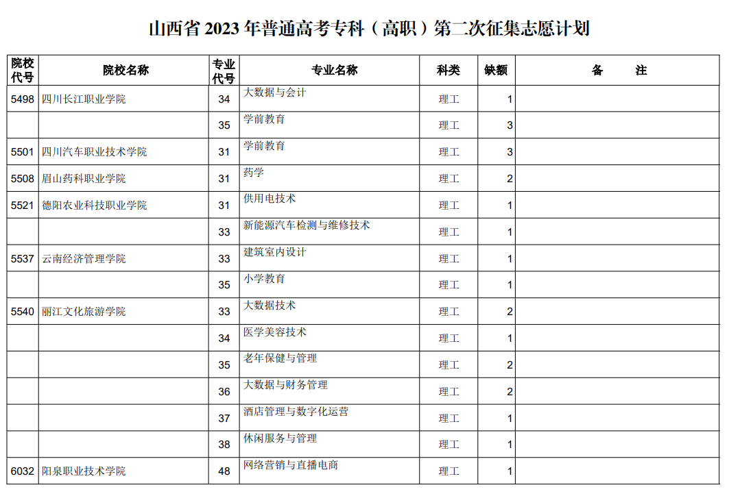 山西省2023年普通高考专科（高职）第二次征集志愿计划（理工类）