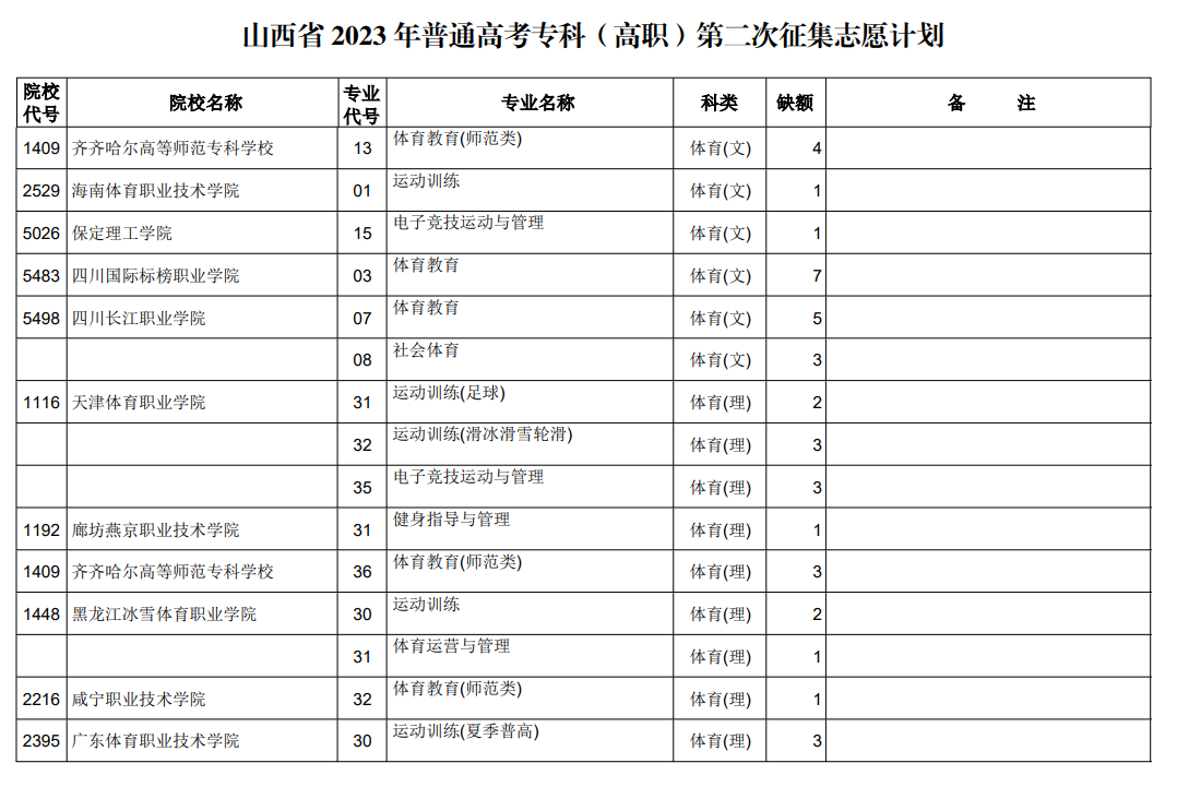 山西省2023年普通高考专科（高职）第二次征集志愿计划（体育类）