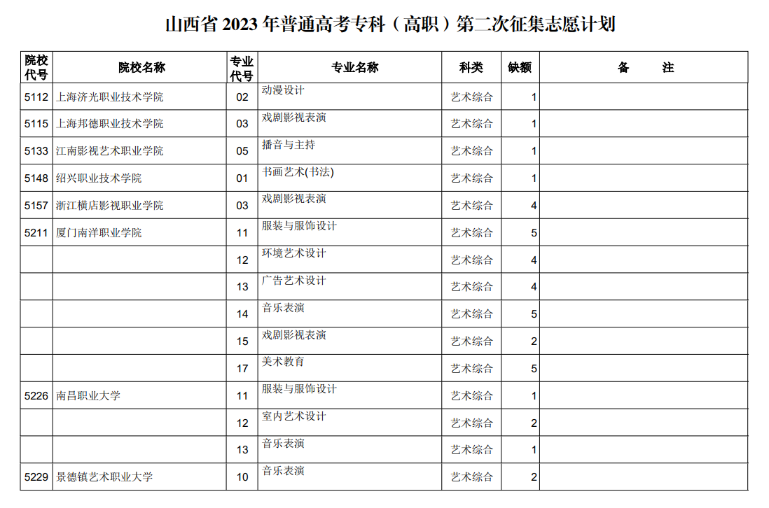 山西省2023年普通高考专科（高职）第二次征集志愿计划（艺术类）