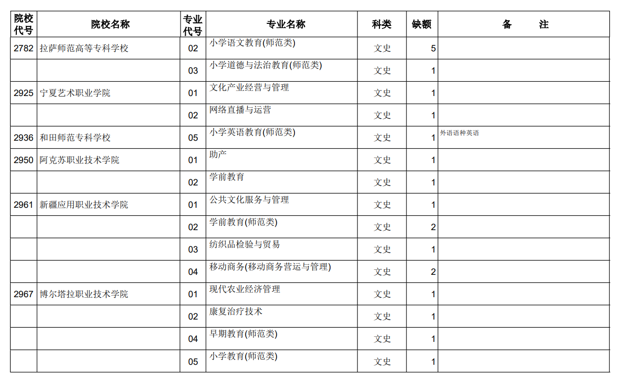 山西省2023年普通高考专科（高职）第二次征集志愿计划（文史类）